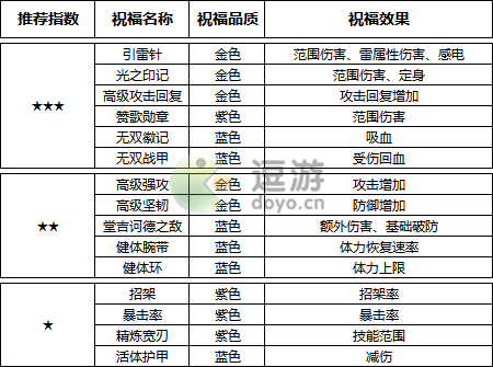 诺亚之心终极行动活动攻略