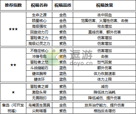 诺亚之心终极行动活动攻略