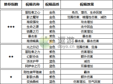 诺亚之心终极行动活动攻略