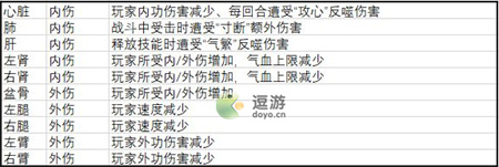 武义九州伤病类型及效果一览