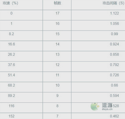 王者荣耀海月攻速阈值一览