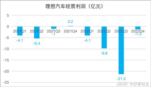 理想汽车盈利了吗？理想汽车开启狂飙模式,今年告别亏损走向盈利