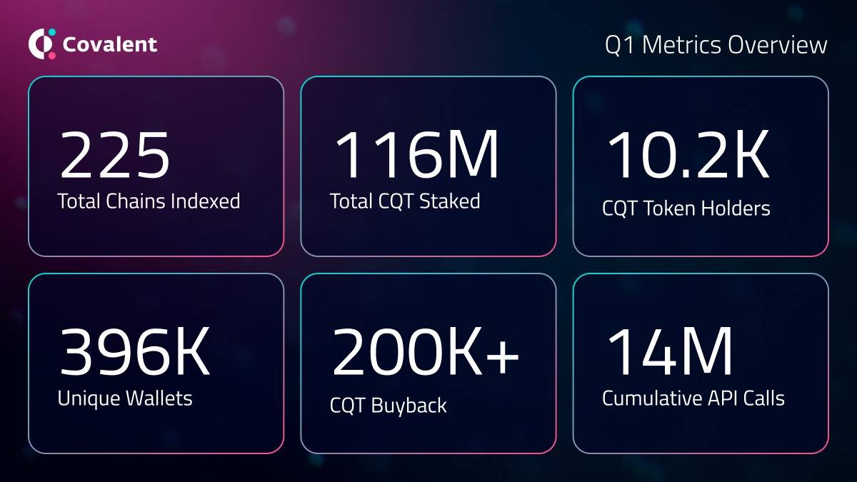 Covalent 2024 Q1 回顾：为 DA、AI 应用以及社区空投提供支持