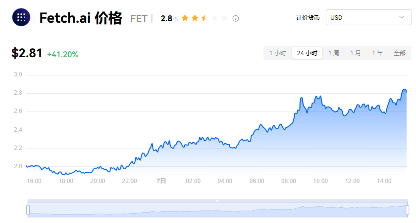 fet币未来涨到100美金吗 fet币怎么样