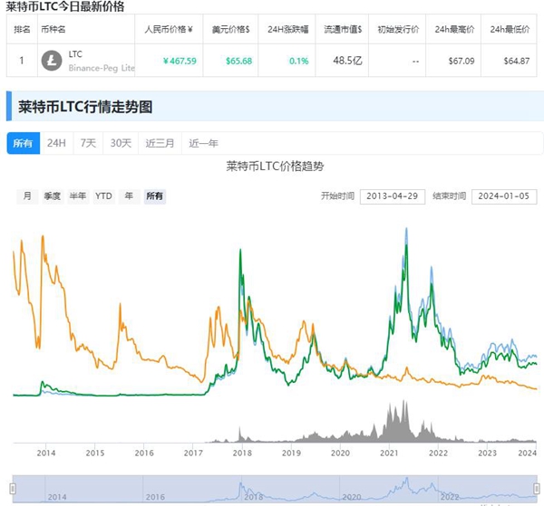 莱特币价格今日行情价格是什么 莱特币价格今日行情价格具体说明