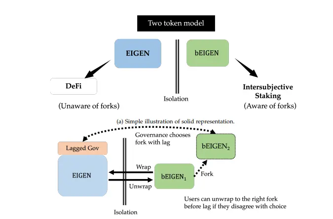 穿透 Eigenlayer 代币经济学：一种新社会共识机制，解决 ETH 力不能及之处