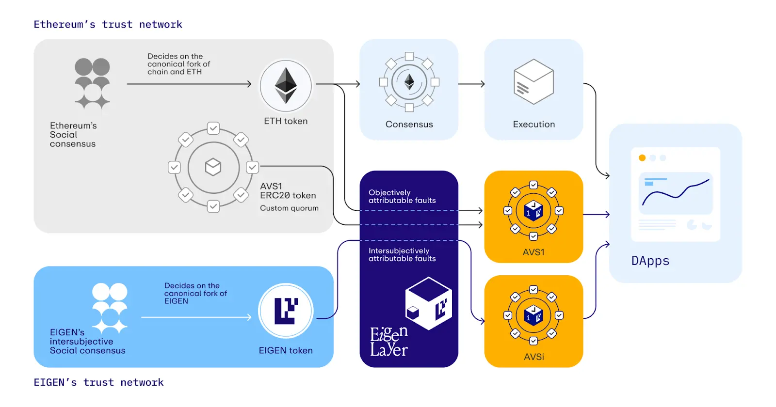 穿透 Eigenlayer 代币经济学：一种新社会共识机制，解决 ETH 力不能及之处