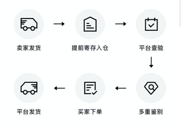 《得物》闪电直发和普通发货区别