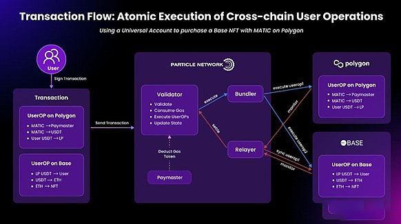 Particle Network是什么?一文看懂链抽象项目Particle Network