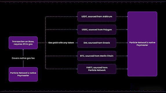 Particle Network是什么?一文看懂链抽象项目Particle Network