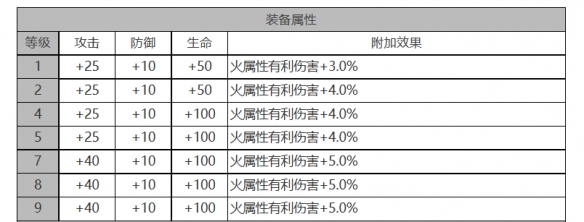 《白夜极光》圣钉角色面板数据一览