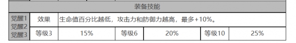 《白夜极光》圣钉角色面板数据一览