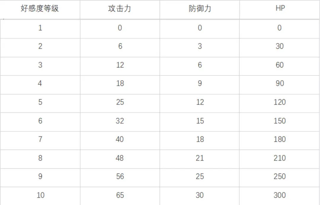 《白夜极光》好感度提升上限详解