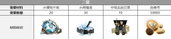 《白夜极光》希罗娜觉醒材料介绍