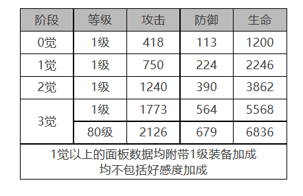 《白夜极光》萨丽尔角色面板数据一览