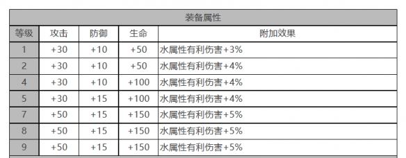 《白夜极光》萨丽尔角色面板数据一览