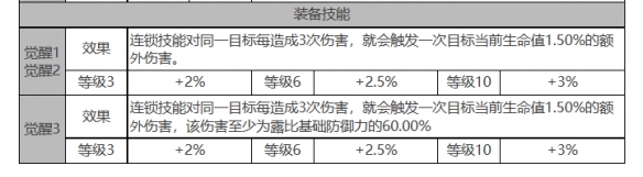 《白夜极光》露比角色面板数据一览