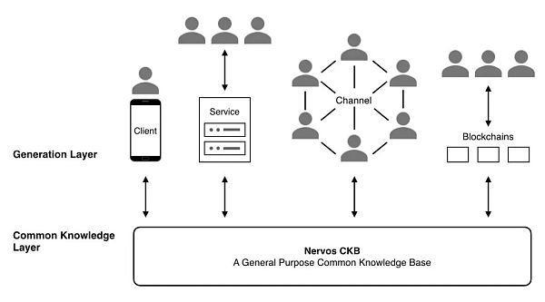 Nervos是什么?一文深度解析Nervos Network(CKB)