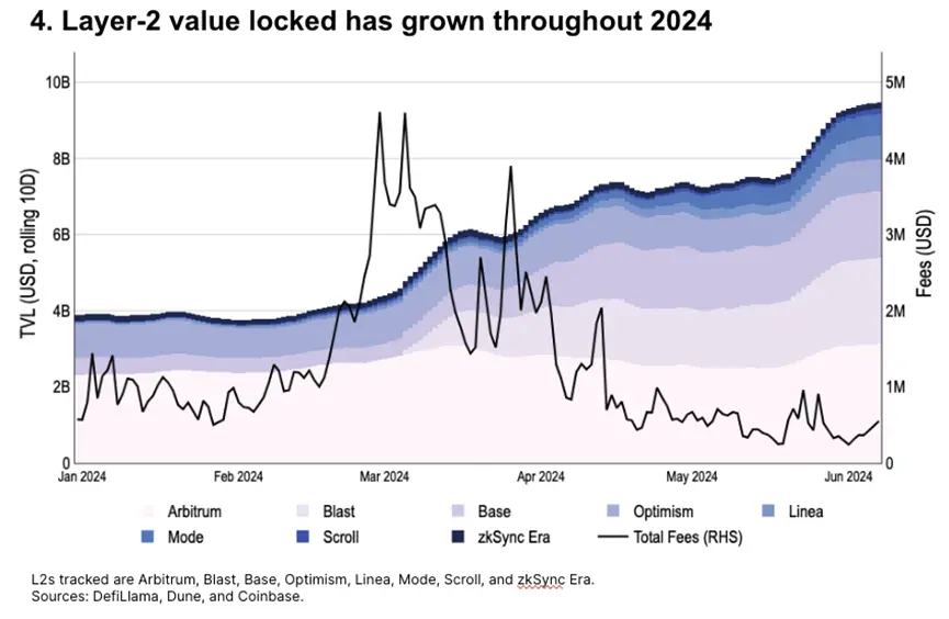 Coinbase 年中回顾：10 张图表解析加密市场基本面和技术趋势