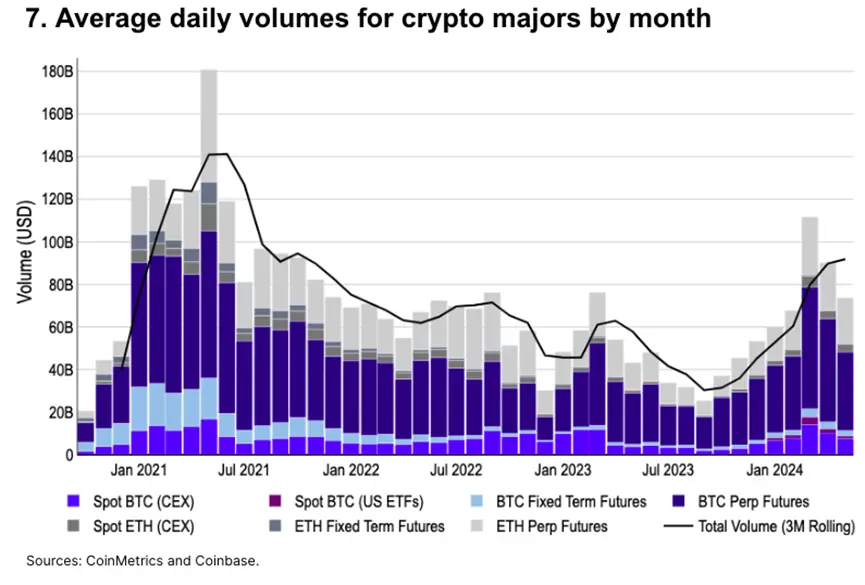 Coinbase 年中回顾：10 张图表解析加密市场基本面和技术趋势