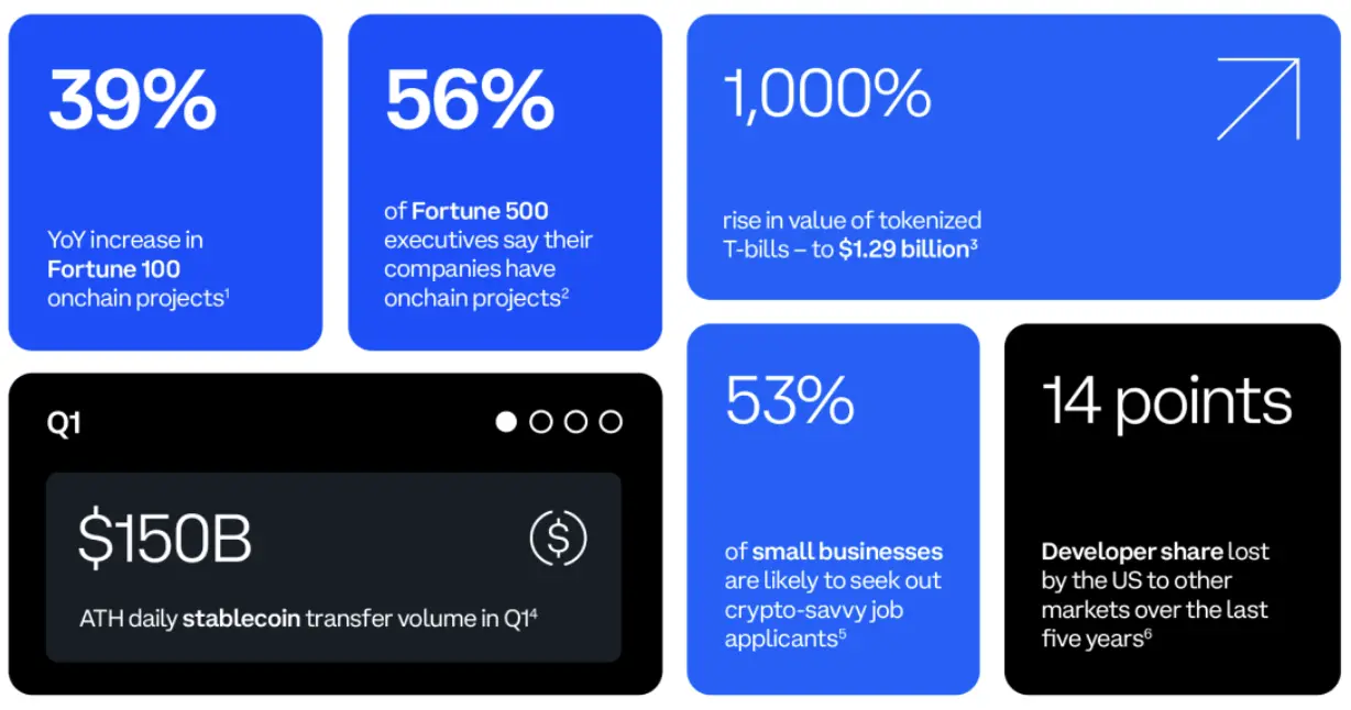 Coinbase：美国财富 100 强公司链上项目激增近 40%