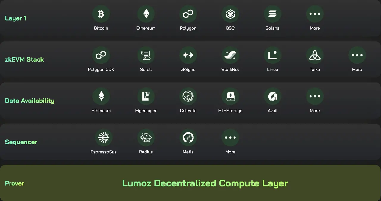 zkVerifier 节点公售在即，Lumoz 如何构建模块化计算层？