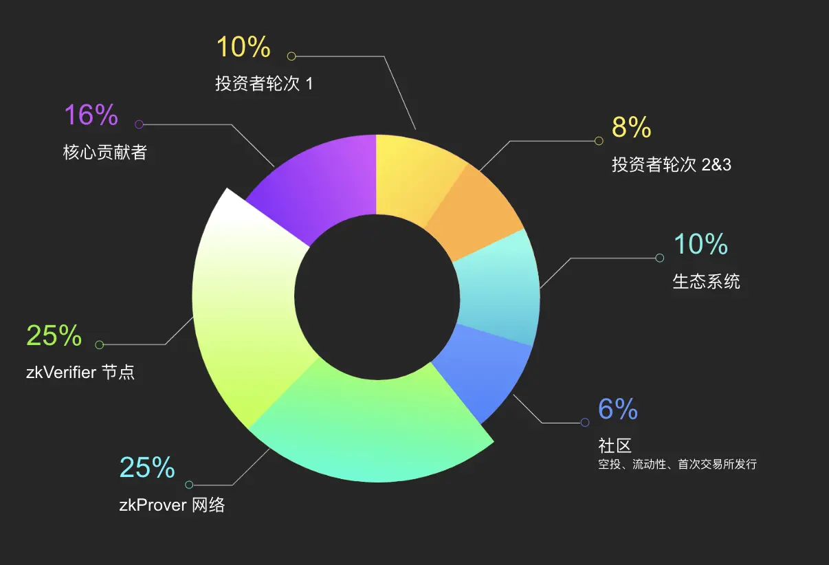 zkVerifier 节点公售在即，Lumoz 如何构建模块化计算层？