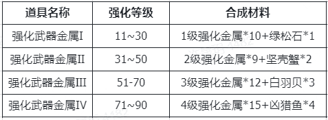 《仙境传说RO：新启航》装备强化系统攻略