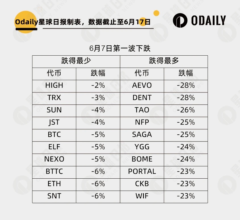 虚拟币涨跌排行榜：252个数字代币里谁最强势，谁最能跌？