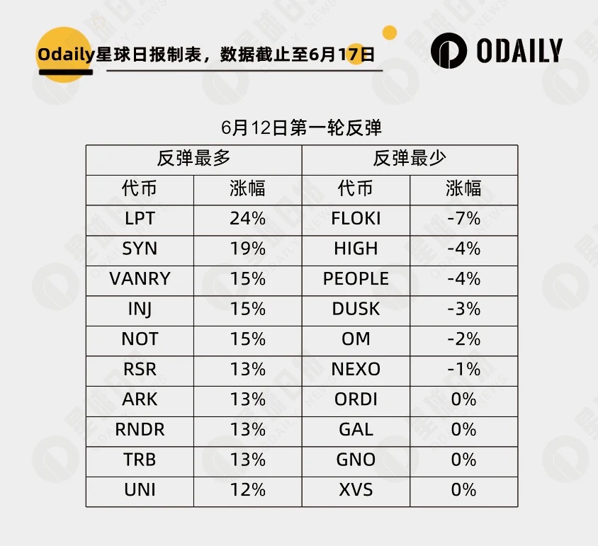 虚拟币涨跌排行榜：252个数字代币里谁最强势，谁最能跌？