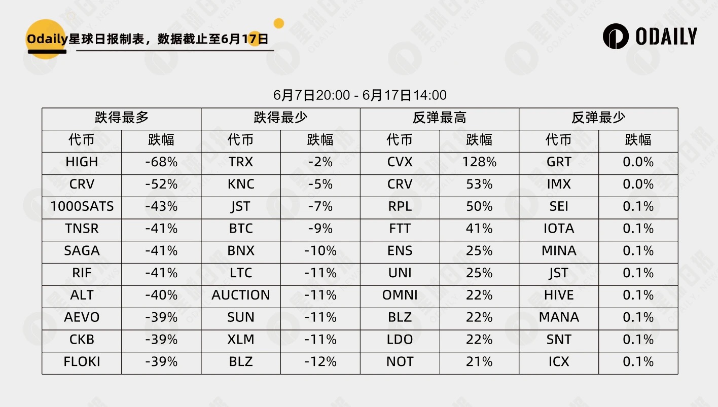 虚拟币涨跌排行榜：252个数字代币里谁最强势，谁最能跌？