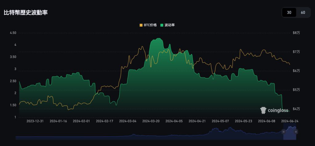 行情低迷！比特币波动率创今年新低 以太坊Gas费创四年新低