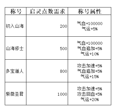 《弑神斩仙》新手前期活动攻略