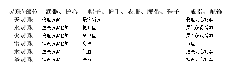 《弑神斩仙》灵珠获取方法