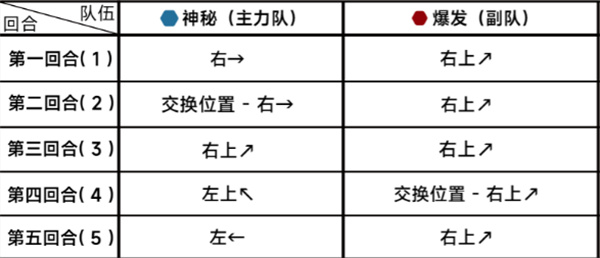 《蔚蓝档案》第二十一章困难21-2通关攻略