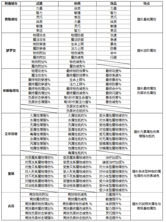 《仙境传说RO：新启航》附魔攻略大全