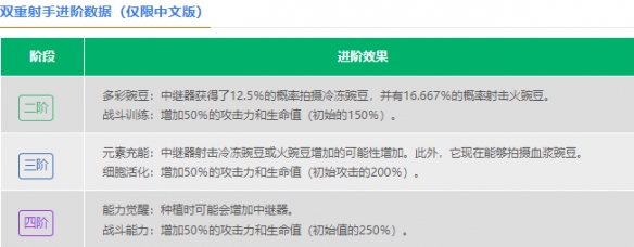 《植物大战僵尸2》双重射手介绍