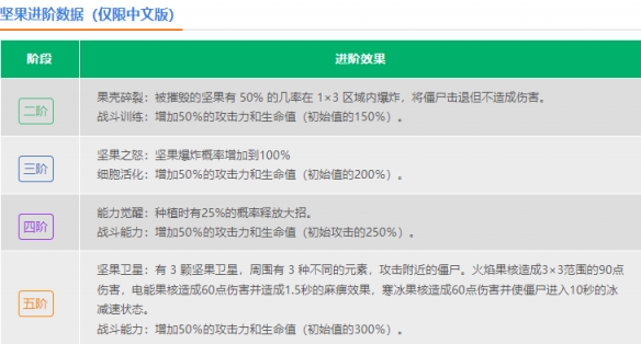 《植物大战僵尸2》坚果介绍