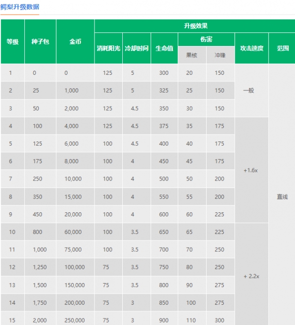 《植物大战僵尸2》鳄梨介绍