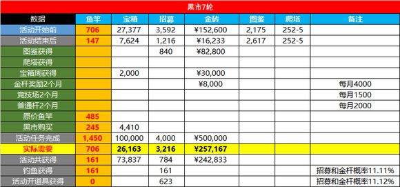 《咸鱼之王》金鱼消耗活动攻略