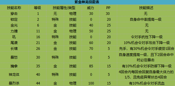 《卡布西游》紫金神龙技能介绍