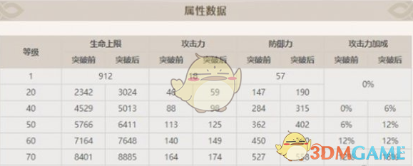 《原神》旅行者突破增加属性介绍