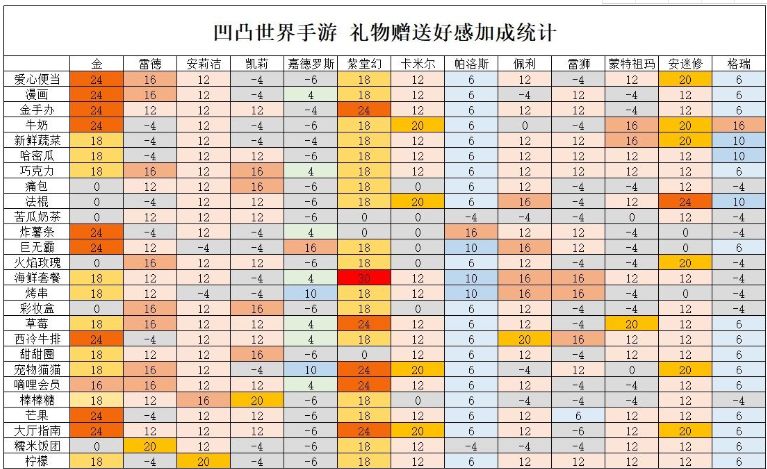 凹凸世界羁绊礼物攻略 角色好感度送礼指南