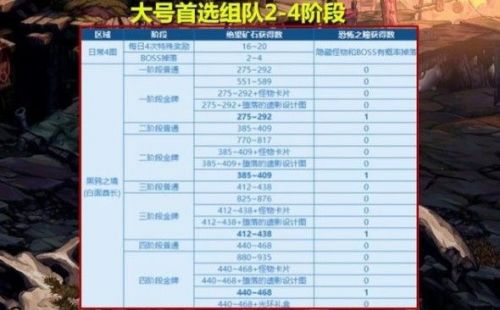 DNF黑鸦之境单人模式通关攻略大全，单人玩法技巧攻略汇总[多图]图片5