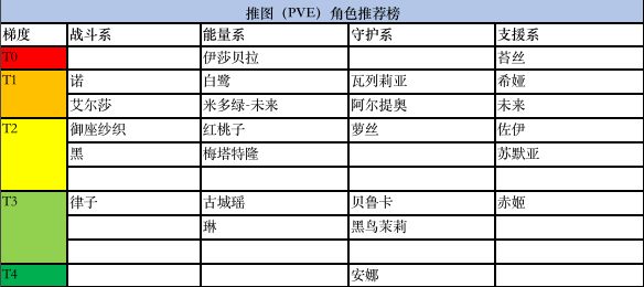 《黑潮之上》PVE角色推荐