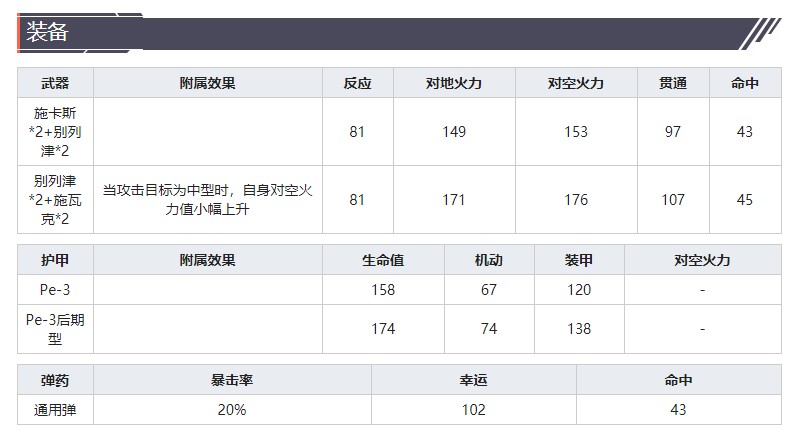 《灰烬战线》战斗机Pe-3技能属性介绍