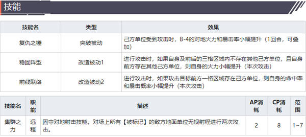 灰烬战线b4值得培养吗 b4获取方式介绍