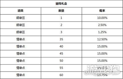 狐妖小红娘游戏内玩法礼包商店物品产出概率分享