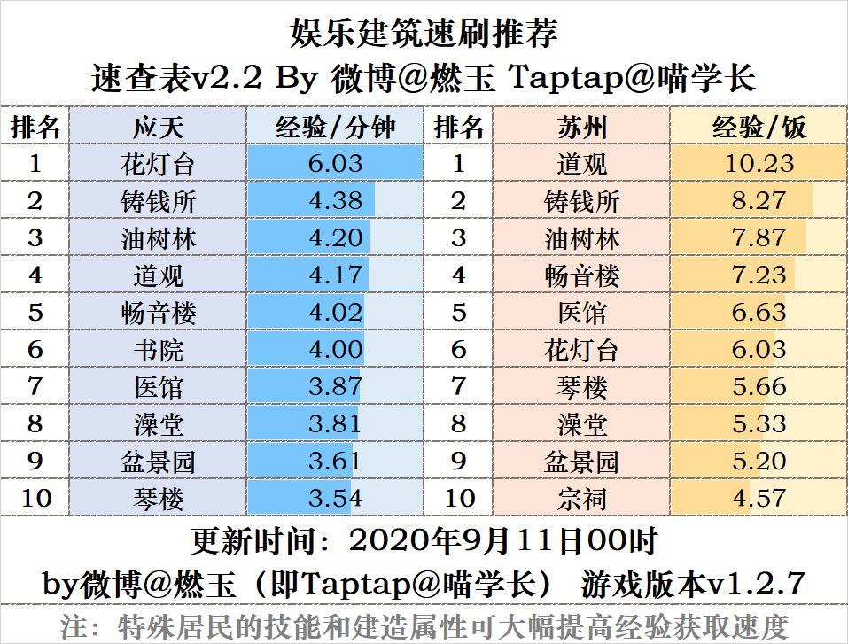 江南百景图后期速刷经验方法介绍 后期怎么快速刷经验