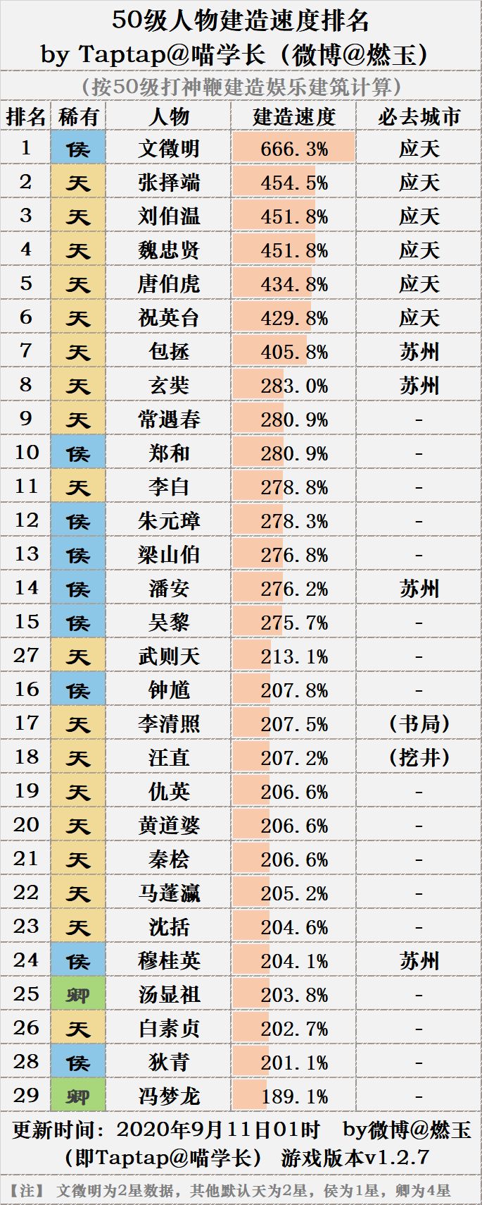 江南百景图后期速刷经验方法介绍 后期怎么快速刷经验